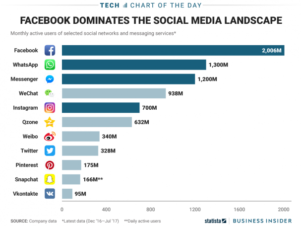 Facebook, Social Media Stats
